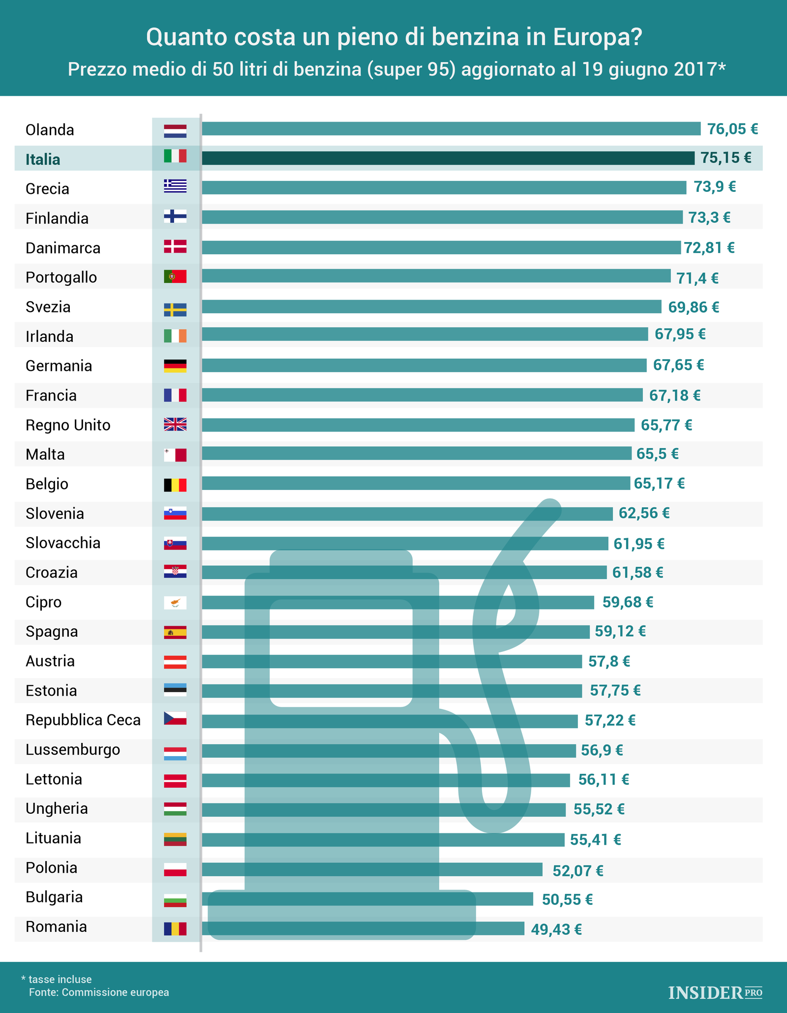Quanto costa un pieno di benzina in Europa?