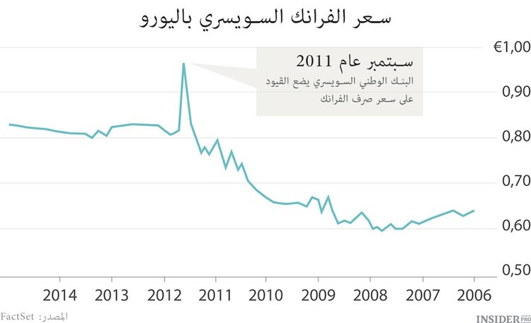 الدورة القصيرة للفرنك السويسري