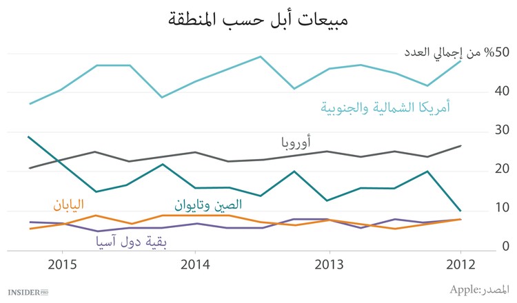 مسيرة أبل الظافرة في الصين
