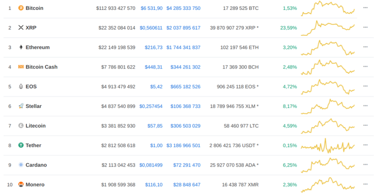 XRP supera al ethereum por capitalización de mercado por segunda vez en una semana