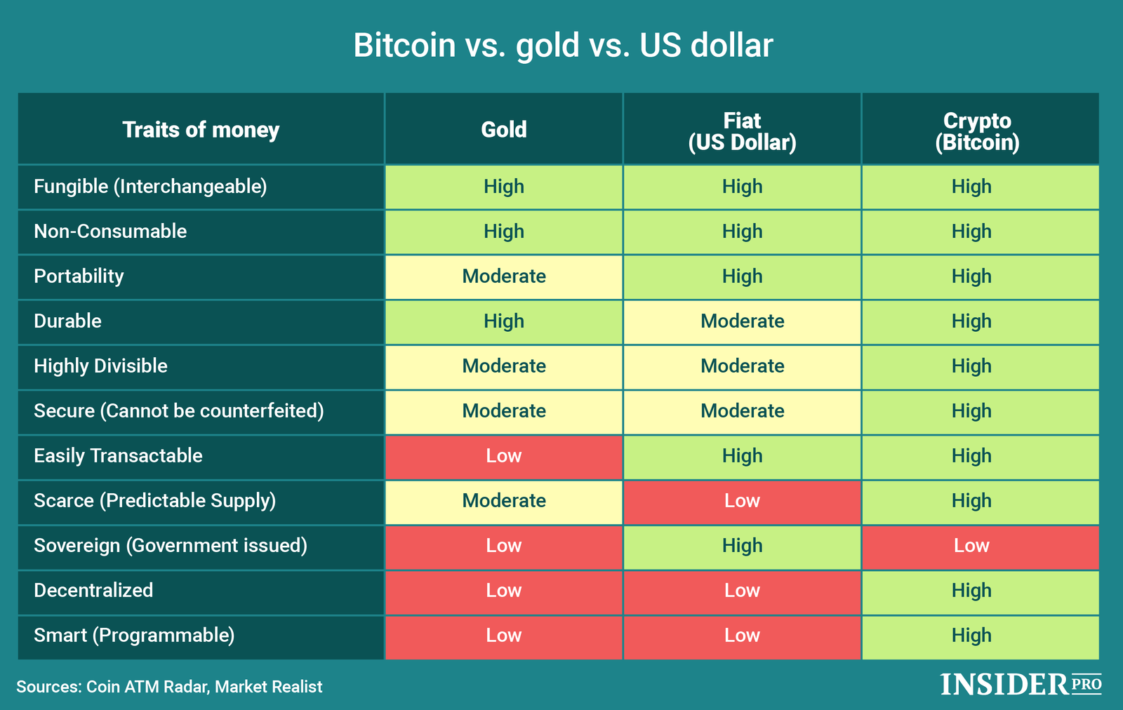 bitcoin vs gold vs dollar