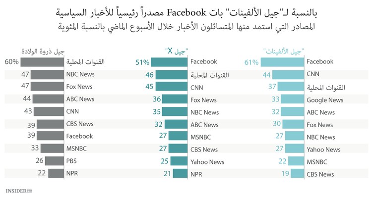 هل فيسبوك شبكة اجتماعية أم قناة إخبارية؟