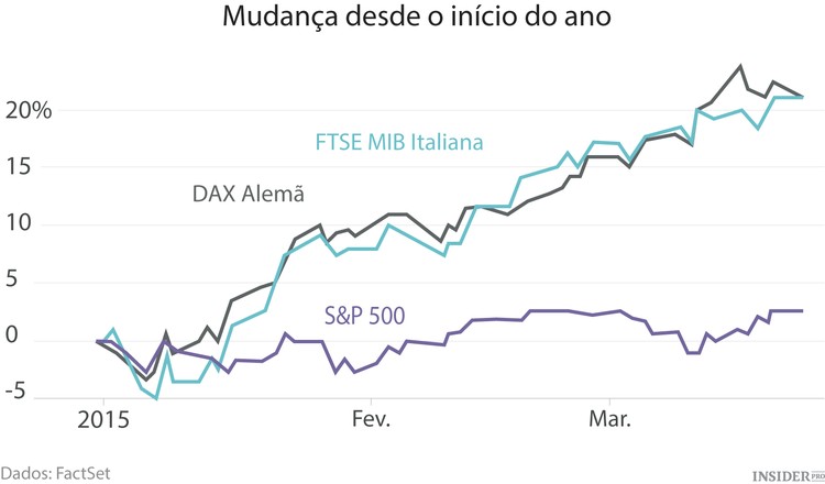 Bom momento para investir nos mercados de ações europeus