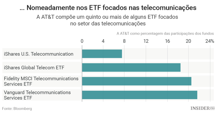 Planos da AT&T: um pesadelo para os investidores focados no rendimento
