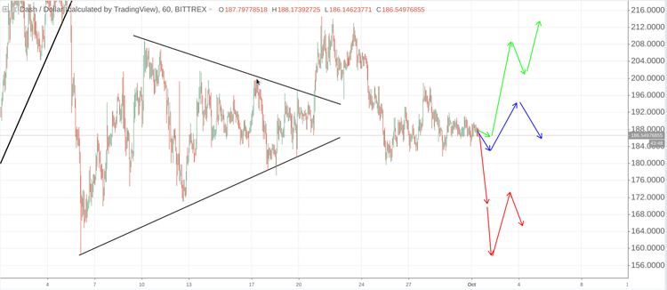 Cryptomarket Analysis October 1