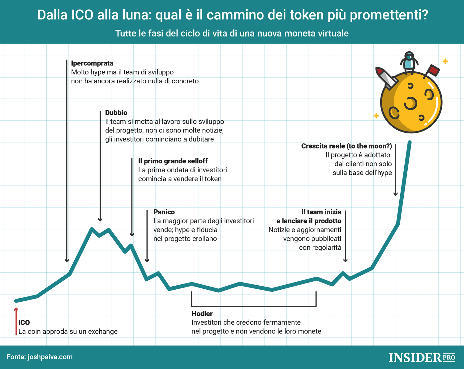 Dalla ICO alla luna: qual è il cammino dei token più promettenti?