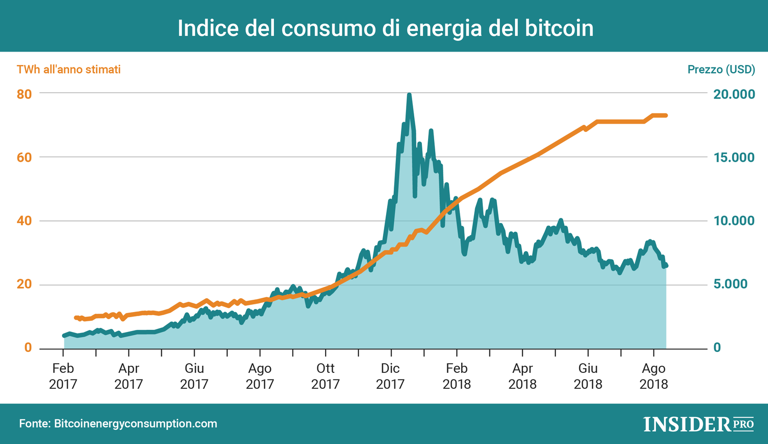 Bitcoin consuma più energia, mentre il prezzo diminuisce
