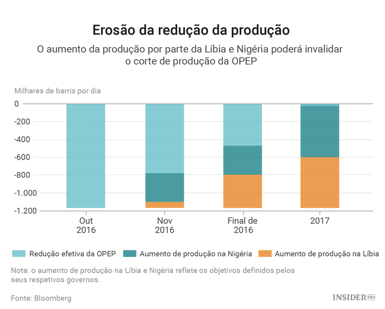 África é a maior ameaça para a OPEP