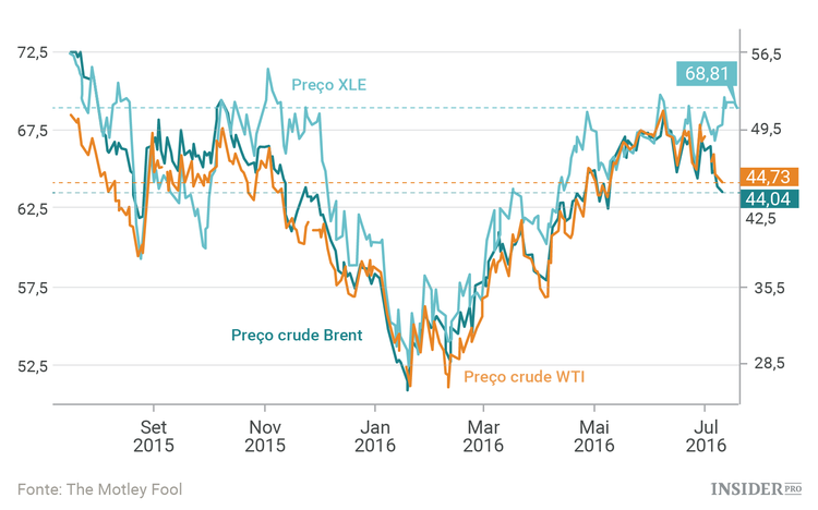 Como o preço do petróleo afeta as ações das  grandes petroleiras