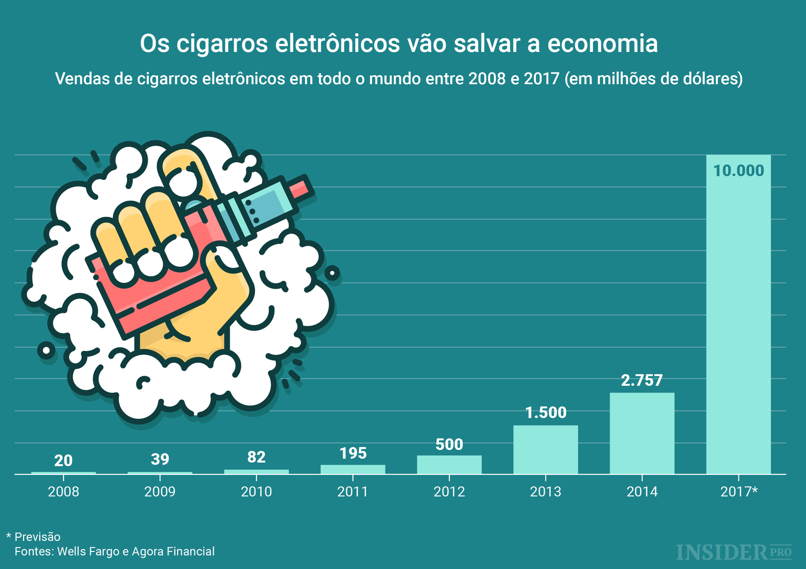 Os cigarros eletrônicos vão salvar a economia Infografia