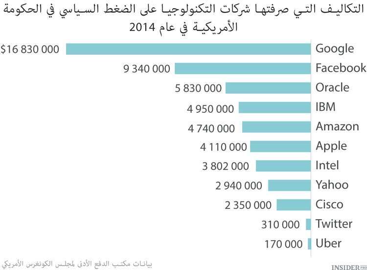 شركات التكنولوجيا تسعى للدخول في السياسة