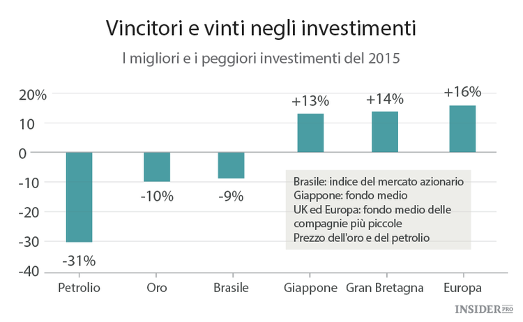 I migliori e i peggiori investimenti dell’anno