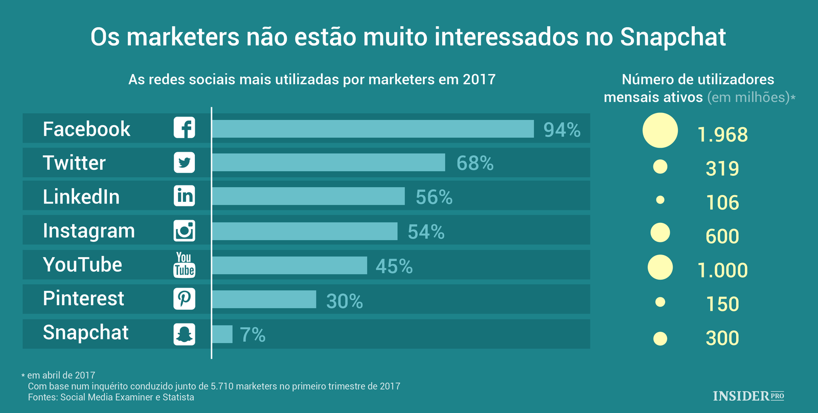 Os marketers não estão muito interessados no Snapchat