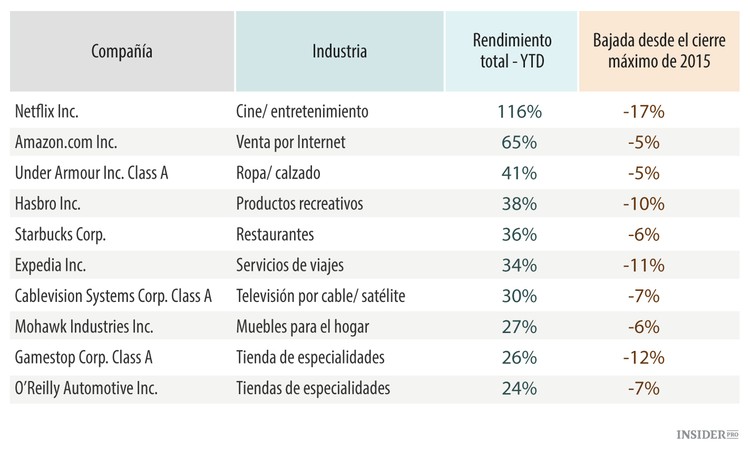 Las 10 mejores acciones del sector más fuerte del S&P 500