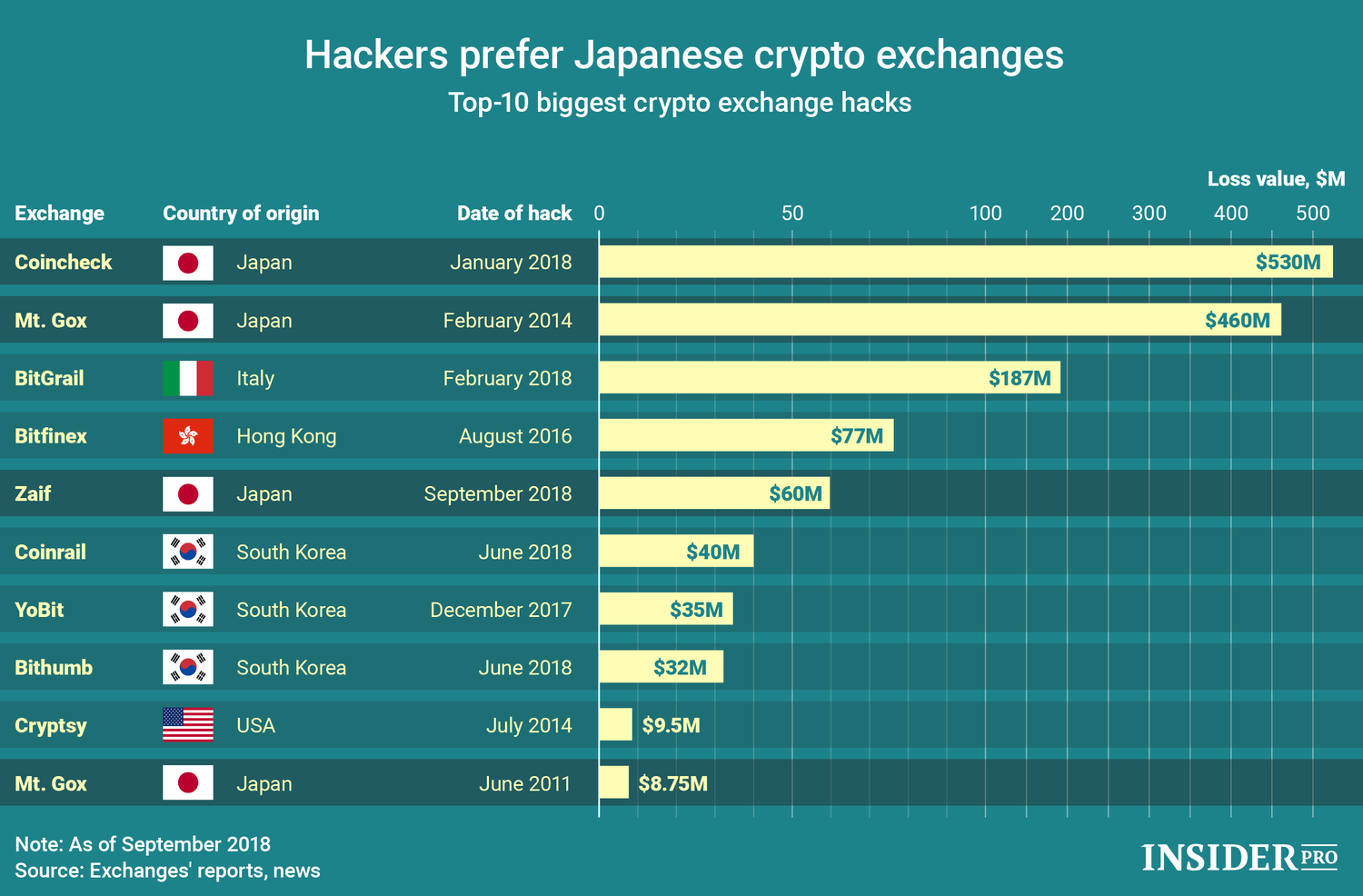 Chart of the Day: Hackers prefer Japanese crypto exchanges ...