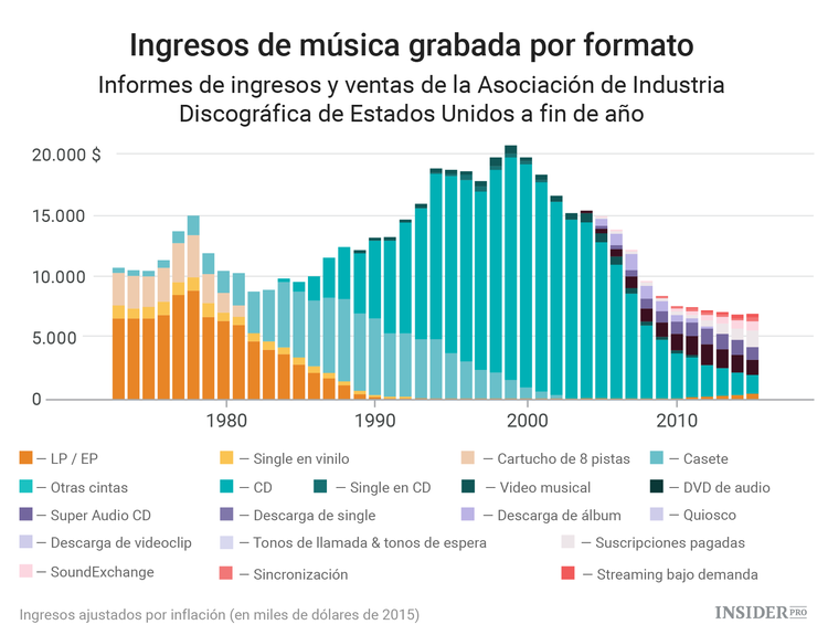 ¿Qué está pasando con la industria musical?