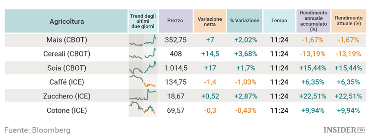I migliori e peggiori asset del 2016