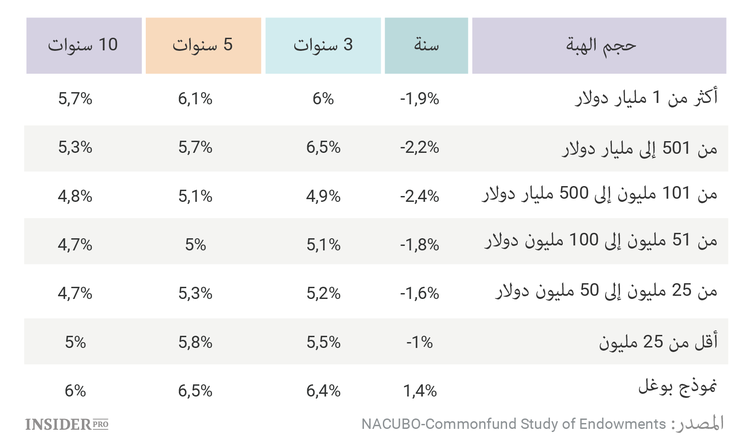 درس للمستثمر.. كيف تكسب أكثر من الجامعات الأمريكية