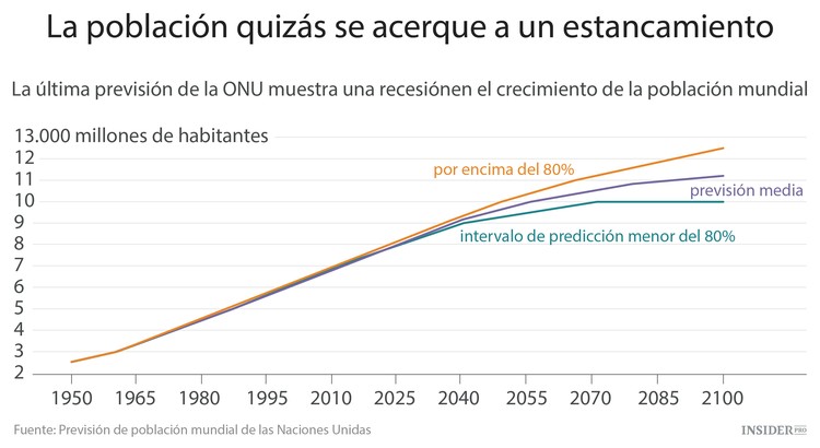 Cambios en el consumo mundial