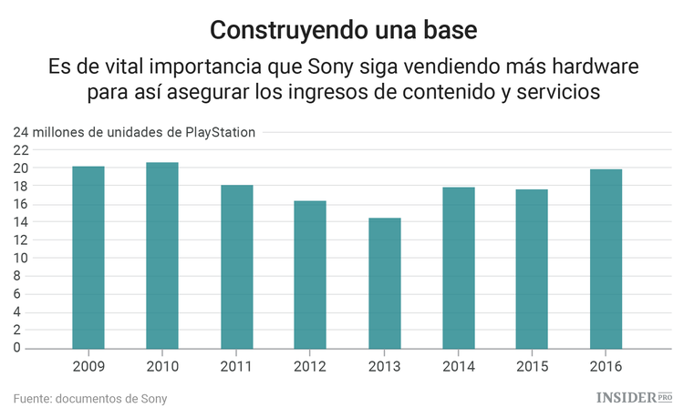 La PlayStation es cosa del pasado: Sony necesita un nuevo éxito