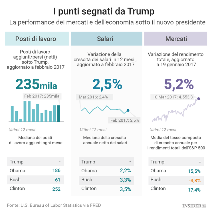 Come stanno i mercati dopo 50 giorni di presidenza Trump