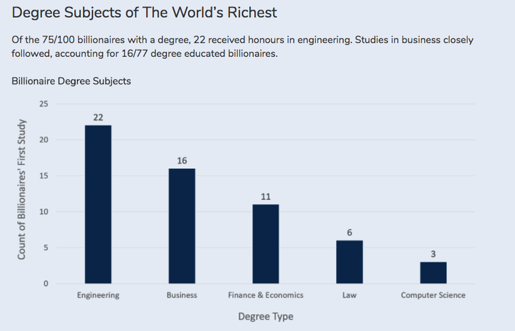 What to Study to Become a Billionaire?