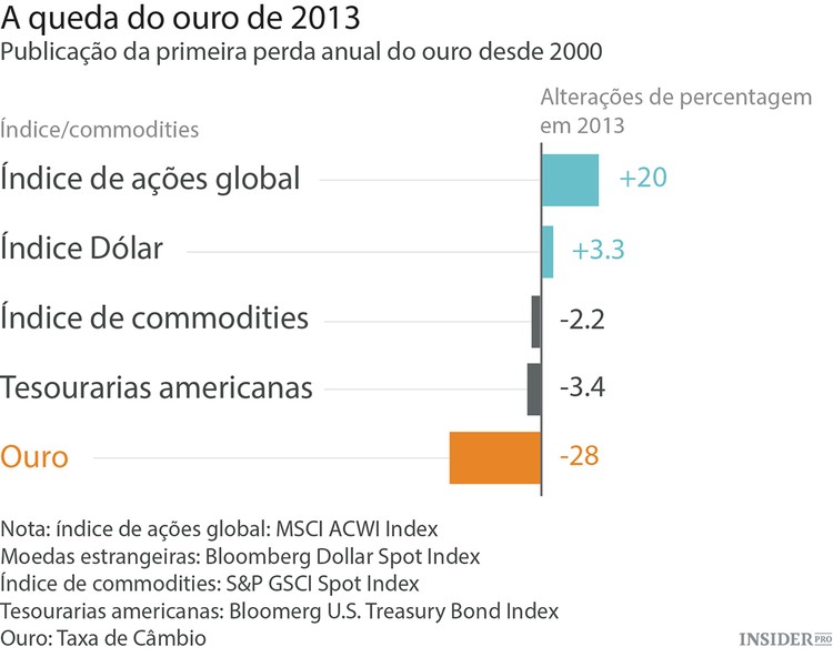 A ascensão e queda do ouro