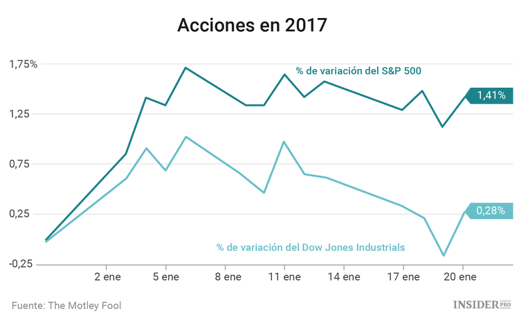 3 acciones que no debería perder de vista esta semana