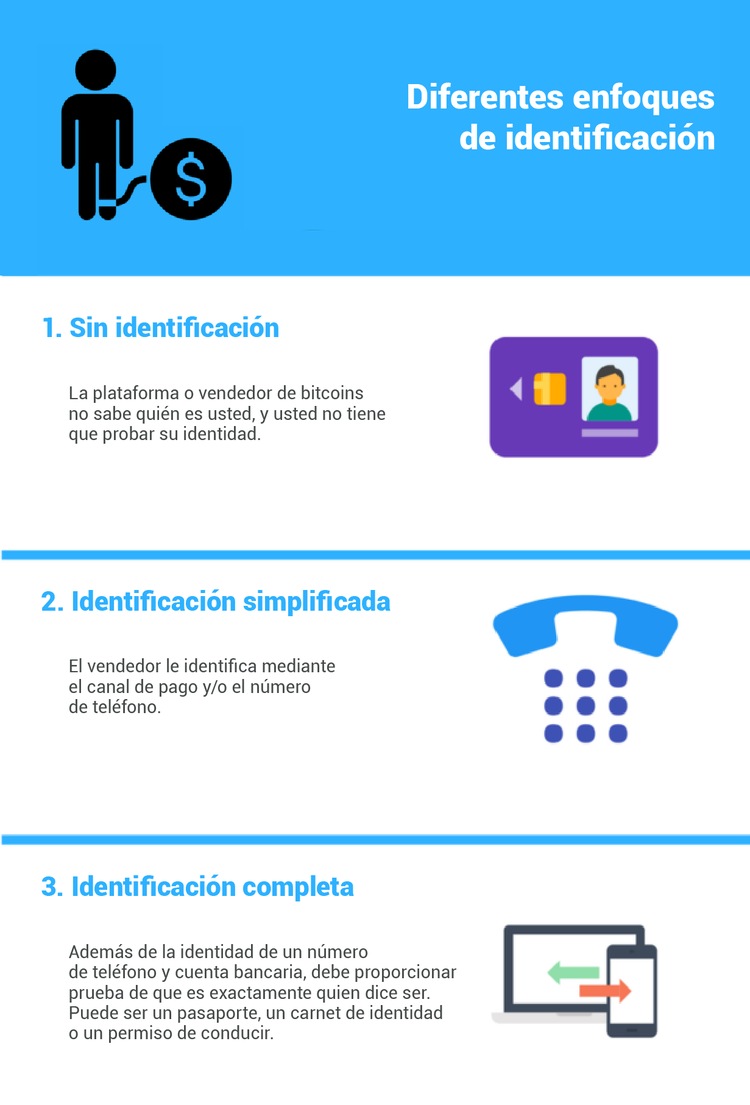 Cómo comprar bitcoins en cualquier parte del mundo