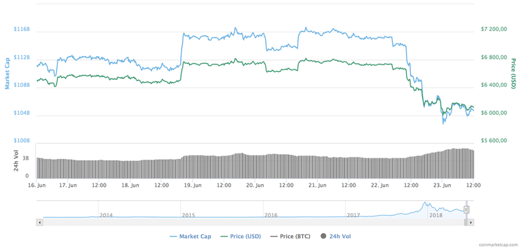 Il bitcoin è sceso sotto 5900 $
