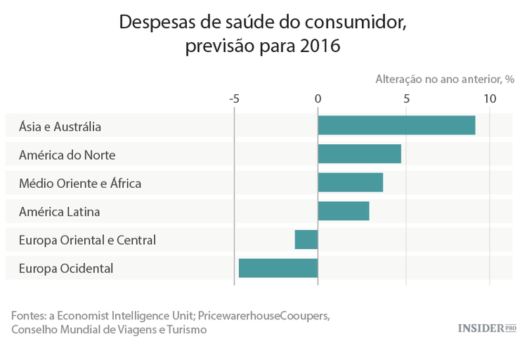 Como será a indústria global em 2016?
