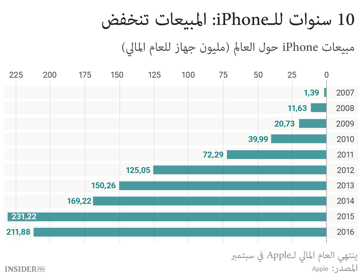 من المبكر حذف الـiPhone