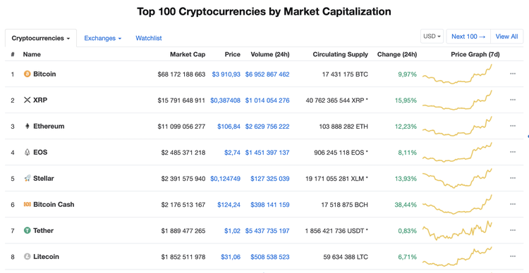 Bitcoin Surges Almost 10% and Nears $4,000