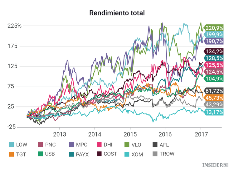 12 acciones que podrían duplicarse durante la presidencia de Trump
