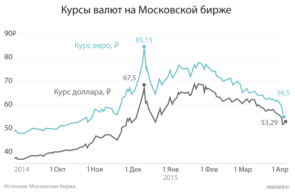 Курс доллара сша к рублю сегодня. Курс доллара. Курс доллара ЦБ РФ. Динамика курса доллара в 2021 году. Курс доллара в 2014 году в России.