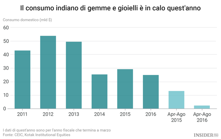 L'eliminazione delle banconote da 1000 e 500 rupie significa grossi guai per l'oro e l'immobiliare in India