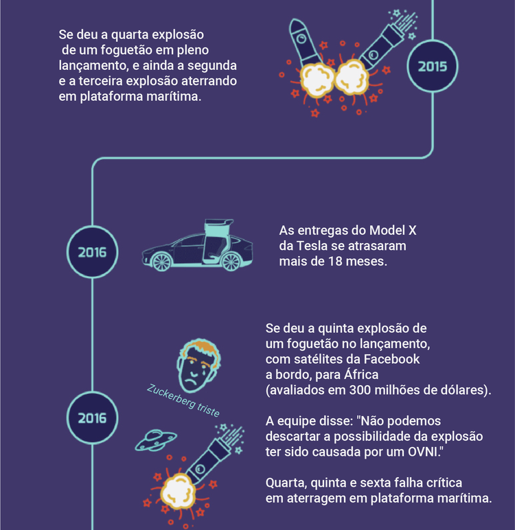 Infografia: Os fracassos de Elon Musk