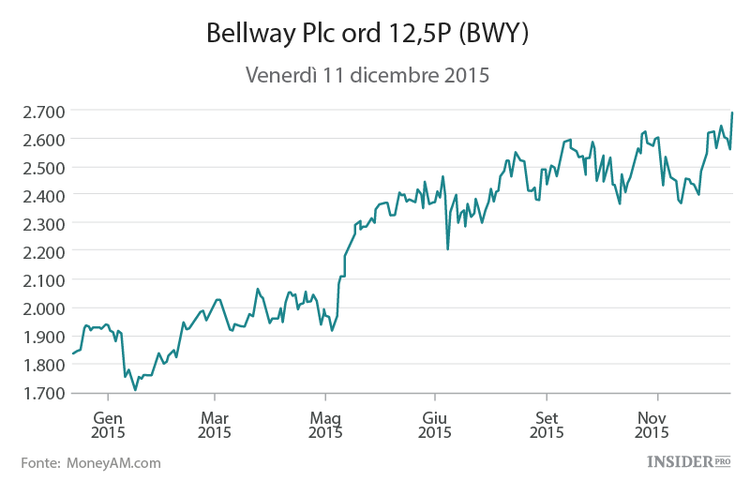 I migliori e i peggiori investimenti dell’anno