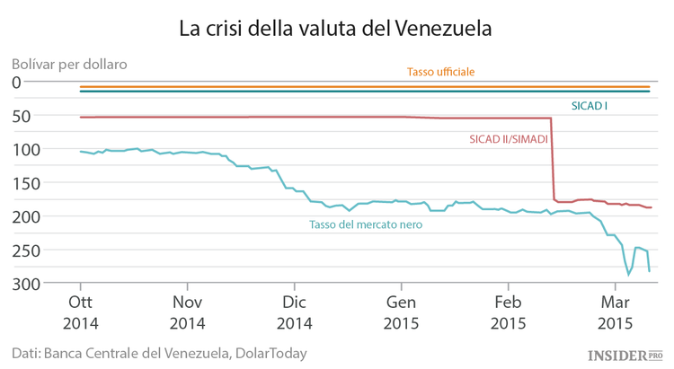 Il Venezuela è la peggiore economia del mondo