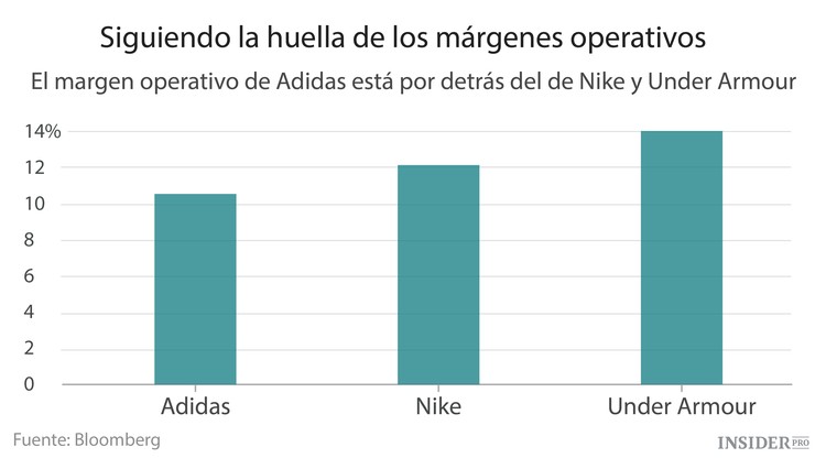 Adidas necesita reinventarse
