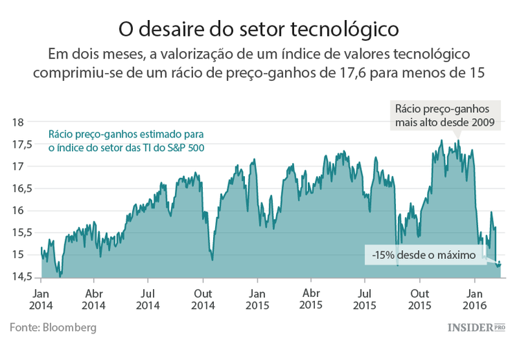 As empresas tecnológicas ainda não estão baratas