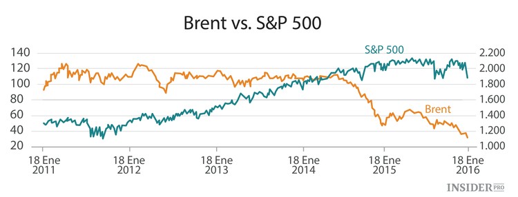 ¿Por qué el petróleo y las reservas siguen cayendo juntos?