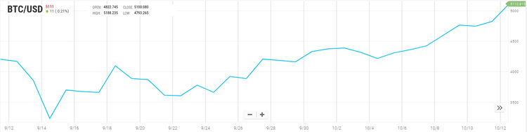 Bitcoin Hits an All-Time High of $5,000