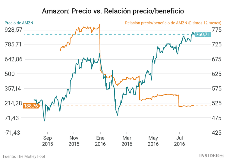 11 razones por las que comprar las acciones de Amazon y no venderlas nunca