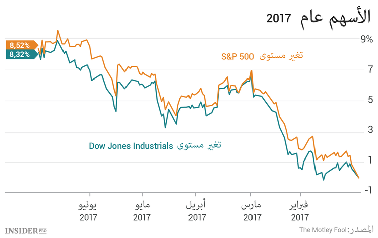 3 أسهم يجب متابعتها هذا الأسبوع