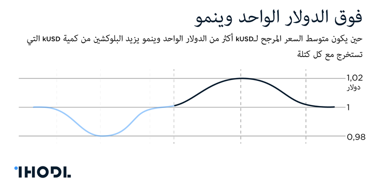10 ستابلكوينات يجب أن تحمي من تقلبات سوق العملات المشفرة