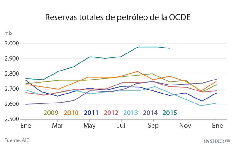 ¿Qué le espera al sector petrolero el año que viene?