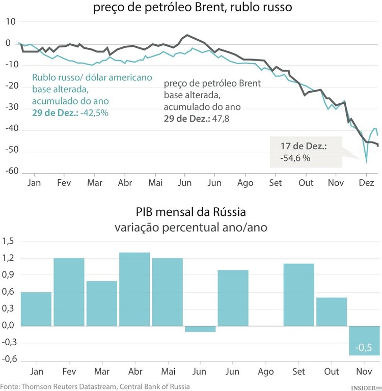 O que se passa realmente na Rússia