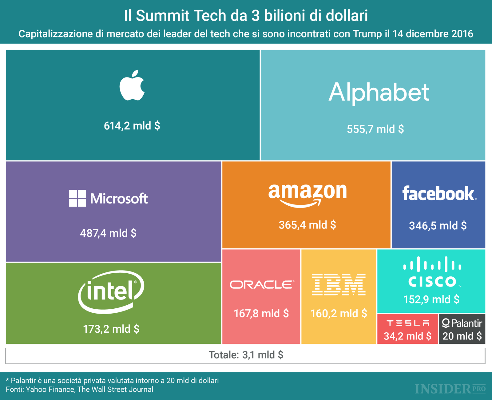 Il Summit Tech da 3 bilioni di dollari