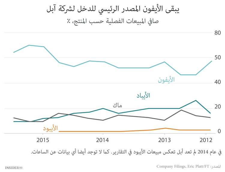 لا يمكن لأبل إقناع المستثمرين
